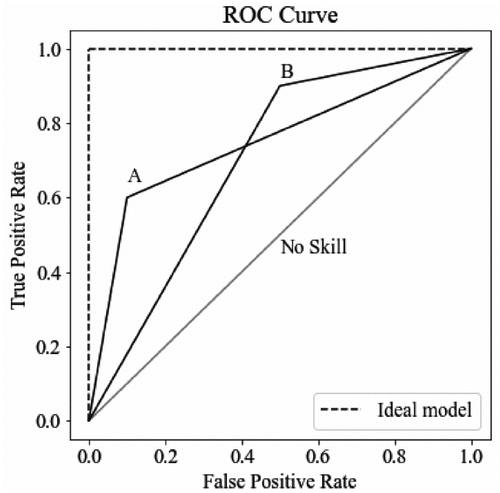 Figure 8. An example ROC curve.