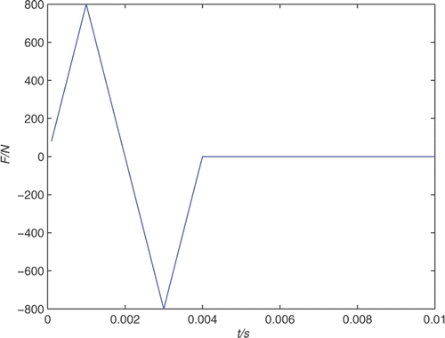 Figure 3. The radial concentrated triangle load acting on the outside surface.