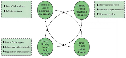 Figure 1 Themes and subthemes extracted from qualitative content analysis.
