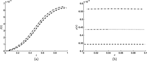 Figure 11. The numerical results for (a) β(t) and (b) μ(x) obtained using the BEM for the direct problem with N=N0∈{10(-·-),20(⋯),40(---)}, for Example 3.
