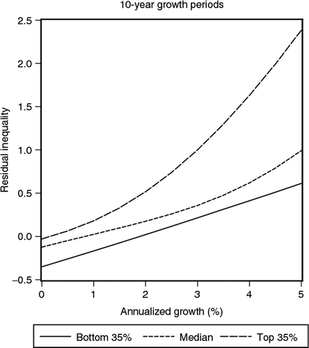Fig. 2. Estimates of g(·) over previous 10-year growth period