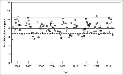 Figure 5 Long-term trend of volume-weighted total phosphorus concentrations in Platte Lake from 2005 through 2013. The dashed and dotted horizontal lines indicate the ±1 and ±2 standard deviations.