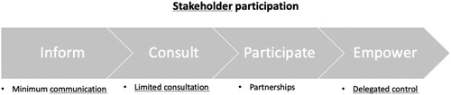 Figure 2. Different Levels of Stakeholder Participation.