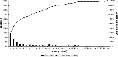 Figure 3.  Time from therapy to onset of symptoms Time from end of therapy to onset of symptoms (latency). The diagram points to the fallacy of the use of truncated observation periods, i.e. 5 years. Injuries may appear many years later. Patients in this study with late appearing injuries were often disbelieved and discarded by the medical profession, stating that side effects could not appear after so many years. The diagram can give the visual impression that 100 % of the women treated by hypofractionation are injured. It is the other way round: our study population is selected on the basis of known injuries.