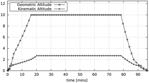 Figure 1. Mission characteristics: geometric altitude hg and kinematic altitude hk = v2/2g as a function of the flight duration.