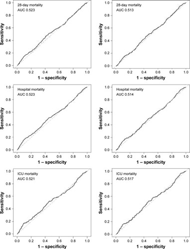 Figure 3 ROC curves of admission serum uric acid for prediction of clinical outcomes in all patients and the PSM cohort.