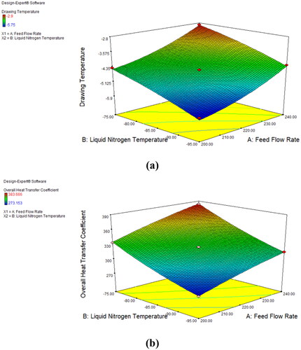 Figure 7. Effect of feed flow rate and LN2 temperature on the (a) drawing temperature and (b) overall heat transfer coefficient at scraper speed of 125 rpm.