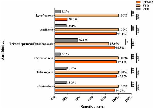 Figure 7 Antimicrobial susceptibility of the top three STs. *P <0.05, ***P <0.001.