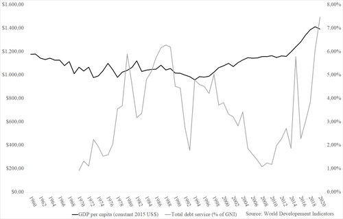 Figure 2. Senegalese GDP per capita in constant 2010 USD and Debt service to GNI ratio.