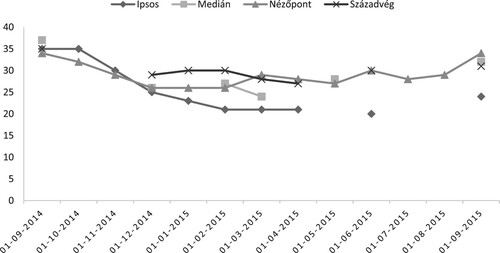 Figure 1. Changes in Fidesz’s public support, September 2014 to September 2015 (population at large, percentage).Source: Közvéleménykutatók.hu. Note: Ipsos, Medián, Nézőpont and Századvég are Hungarian polling companies.