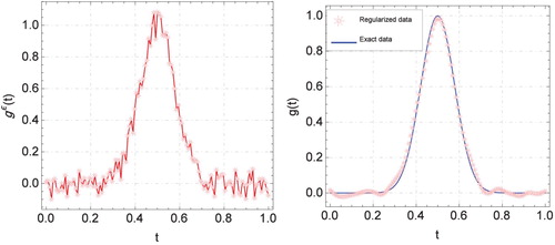 Figure 5. Graphs of noisy data function g(t) (left panel) and exact and regularized data functions (right panel) using new discrete mollification with ε=0.1, N = 128 for Example 2.