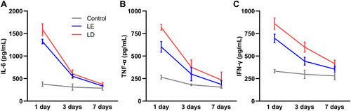 Figure 5 Levels of IL-6 (A), TNF-α (B) and IFN-γ (C) in serum.