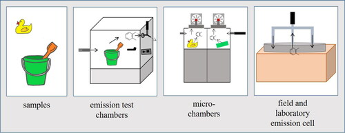 Figure 3. Overview of emission test chamber methods for the analysis of volatile organic compound (VOC) emissions.