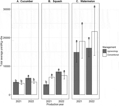 Figure 7. Total yields of cucumber, squash, and watermelon, across two consecutive years in agroecology and conventional farming. Significance letters refer to the a posteriori comparisons for the significant interaction management x production year.