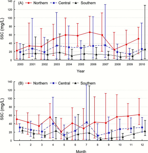 Figure 7 Yearly (A) and monthly (B) mean suspended sediment concentration (SSC) within the 3 sampling regions in the northern, central and southern Lake from 2000 to 2010. The middle point of the box-and-whisker plot is the mean value low and high whiskers are minimum and maximum, respectively (color figure available online).