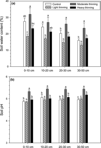 Figure 1. Soil water content (SWC) (a) and soil pH (b) with different thinning intensities at each soil depth. Figures denoted with different letters indicate significant differences among thinning intensities (P < 0.05). Vertical bars are standard errors.