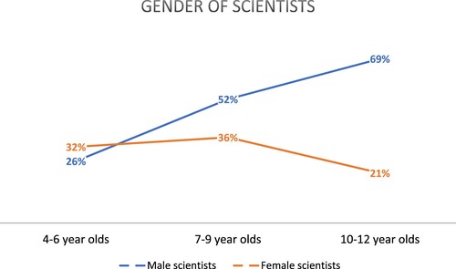 Figure 1. Proportion of male and female scientists drawn across the age groups.