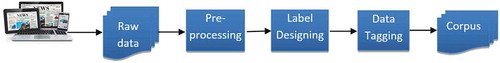Figure 4. The annotation process in building the new corpus