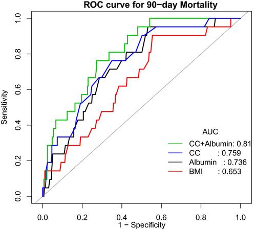 Figure 2 The ROC curve analysis for various models, based on different variables: Model 1 for combined calf circumference and albumin (green); Model 2: for calf circumference (Blue); Model 3: for albumin (Black); Model 4: for BMI(Red).