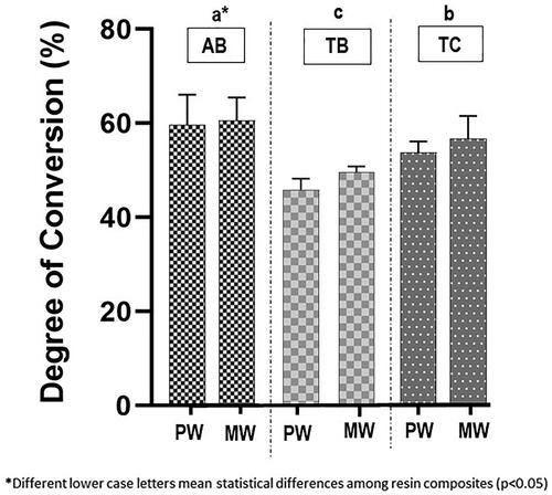 Figure 2. Degree of conversion of the three resin composites for each light-curing unit. PW: polywave; MW: monowave; AB: Admira fusion X-tra Bulk Fill; TB: Tetric N-Ceram Bulk Fill; TC: Tetric N-Ceram.