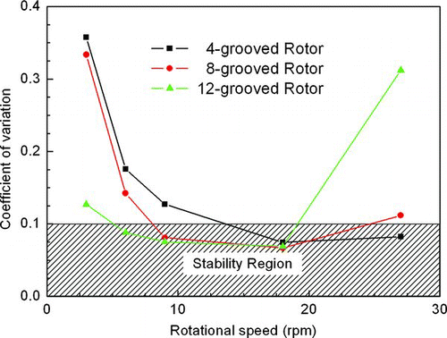 FIG. 9 Verified stability region for the 4-, 8-, and 12-grooved rotors at various rotational speeds.