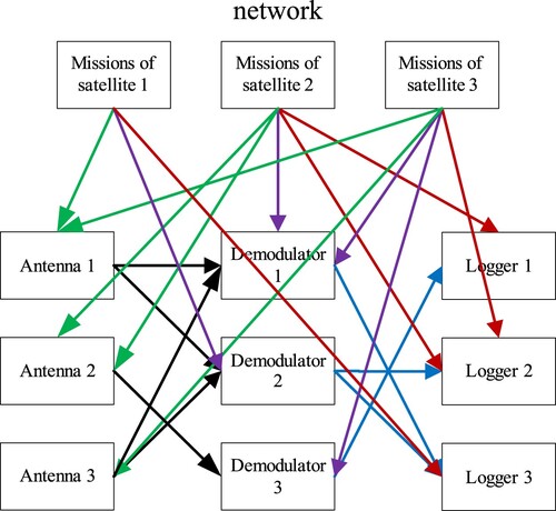 Figure 2. Map of the relationships between missions and facilities.Notes: The green lines denote the available connections between satellites and antennas; the purple lines denote the available connections between satellites and demodulators; the red lines denote the available connections between satellites and loggers; the black lines denote the available connections between antennas and demodulators; the blue lines denote the available connections between demodulators and loggers.