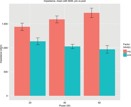 Figure 5 Comparison between pre-ablation and post-ablation tissue impedance.