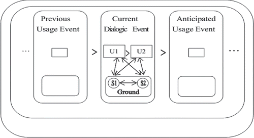 Figure 2. Dialogic construction in current discourse space.U1 = Utterance 1; U2 = Utterance 2; S1 = Speaker 1; S2 = Speaker 2; Ground = (physical setting, time and space, etc.)