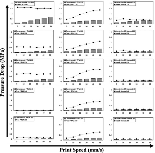 Figure 6. Pressure drop across the nozzle for TPU, PLA and bronze as a function of print speed at different print temperatures considering both free and constrained flow conditions.