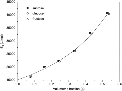 Figure 2 Parameter Ea as a function of molar volume fraction for sucrose, glucose, and fructose.