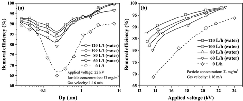 Figure 5. (a) Fractional removal efficiency and (b) total particle removal efficiency at different water flow rates.