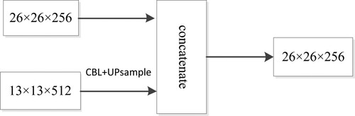 Figure 1. The feature fusion of the 26 feature map.