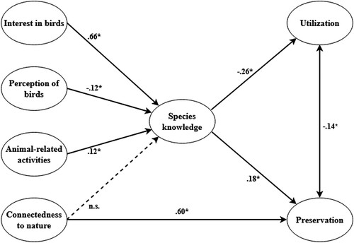 Figure 4. Structural equation model. Oval boxes represent latent variables. Numerical values indicate the standardized multiple regression coefficients (β) for one-sided or Pearson correlation coefficients (r) for reciprocal relationships. These coefficients describe the strength of the influence. Double-headed arrows indicate bidirectional relationships between latent variables, single-headed arrows indicate unidirectional relationships. Significant relationships are indicated by *.