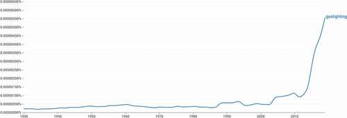 Figure 1. A graph showing the number of uses of “gaslighting” in books from 1930–2019.Source: Google Ngram Viewer.