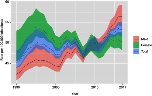 Figure 1 Age-standardized mortality rate due to type 2 diabetes, by sex; Mexico, 1990–2017. The shaded parts correspond to 95% uncertainty intervals.