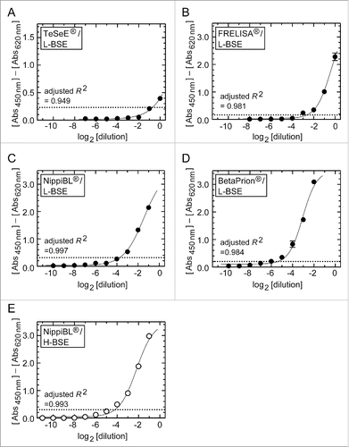 Figure 2. Dilution-response profiles of the kits using the brain homogenates of L- and H-BSE cows. Raw data were plotted as the mean ± SEM from a set of triplicate wells. The dotted lines indicate thresholds of positivity defined by the manufacturers' protocols. Non-linear curve fitting was applied to the row data using a four-parameter logistic model. (A – D) TeSeE®, FRELISA®, NippiBL®, and BetaPrion® tested on the samples prepared from the L-BSE cow, respectively. (E) NippiBL® tested on the samples prepared from the H-BSE cow.