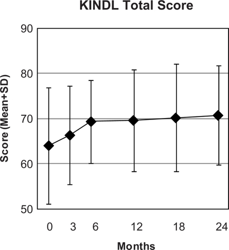Figure 3 KINDL total quality of life score.