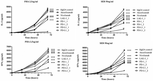 Figure 5. Effects of the novel immunomodulatory antibodies on secretion of cytokines by stimulated T cells. IL-2 and IFNγ values obtained by ELISA assays on supernatants of hPBMCs stimulated with PHA (2.5 μg/mL) or SEB (50 ng/mL) in the absence or in the presence of the antibodies LAG-3_1, PD-1_1, PD-1_2, PD-L1_1, PD-L1_2 for 18–66 hours at 37°C. Nivolumab, atezolizumab and an unrelated antibody were used as a positive and negative control, respectively. Concentration values were reported as the mean at least three determinations in five independent experiments performed by using lymphocytes from 5–8 healthy donors. Error bars depicted means ± SD. P value for the indicated mAbs relative to unrelated IgG4 is: ***P ≤ 0.001.