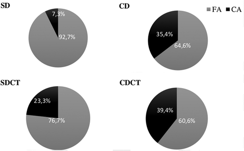 FIGURE 4. Percentage of shrimp catch (CA) and bycatch (FA) caught by different trawl gears. SD = control trawl gear, CD = trawl gear with KED, SDCT = trawl gear with long sweeps, CDCT = trawl gear with KED plus long sweeps.