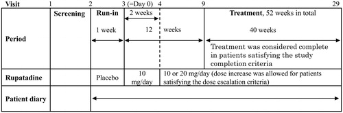 Figure 1. Outline of the study procedure. Visit 1, screening, informed consent, and study ID assignment; Visit 2, assessment of study eligibility, preliminary registration, and start of placebo treatment; and Visit 3, reconfirmation of study eligibility, enrollment, and start of study medication.