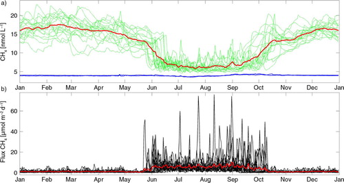 Fig. 4 (a) Daily mean simulated concentration of CH4 in the surface layer for the 18-yr (1992–2009) model simulation with present drivers (green line) and the average for the same period (red line). Included are the atmospheric pCH4 dissolved in seawater for 1992 (blue solid line) and 2009 (blue dotted line) at Point Barrow, Alaska. (b) The corresponding model output of sea–air exchange of CH4 for the same period (black lines), with the average value shown by the red line. Positive values denote fluxes from the sea to the air.