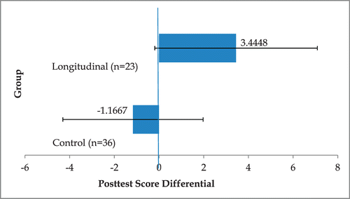 FIGURE 2: Control versus longitudinal posttest score differential.