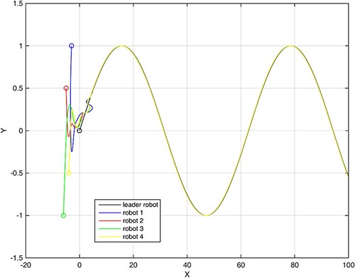 Figure 7. States of four mechanical robots in the leader-follower case in scenario 2.