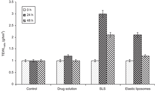 Figure 7.  TEWL ratio (ratio of TEWL value as compared to value at 0 h) after application of drug solution as control, SLS as positive control and elastic liposomal formulation. Values represented as mean ± SD (n = 3).