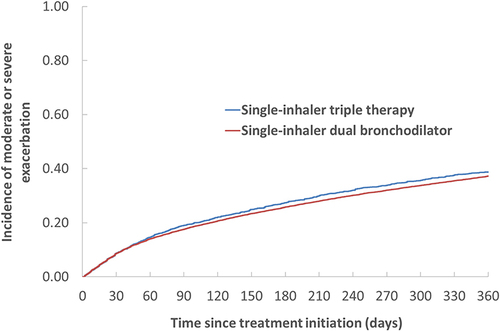 Figure 2 Kaplan–Meier curves for the one-year cumulative incidence of the first moderate or severe COPD exacerbation comparing single-inhaler triple therapy with single-inhaler dual bronchodilators in patients with COPD in the first year after treatment initiation, from the as-treated analysis, after adjustment by inverse probability of treatment weights.