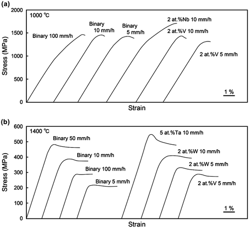 Figure 5. Stress–strain curves obtained for [11¯0]MoSi2-oriented specimens of binary and some ternary DS eutectic composites tested at (a) 1000 and (b) 1400 °C.