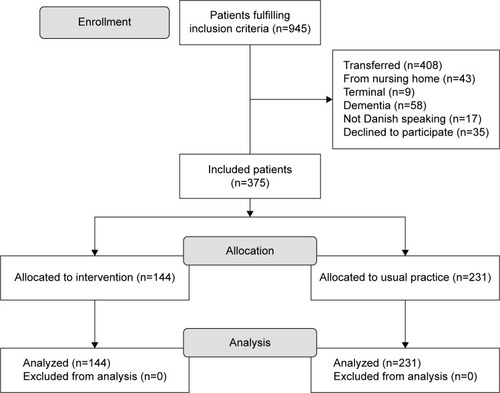 Figure 2 Flowchart of the study population.