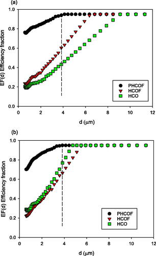 Figure 2. Efficiency Fraction EF(d) averages for the high concentration non-rebreather oxygen masks. Points were measured up to the dashed line at 3.8 µm and linearly extrapolated from 3.8 µm to a maximum EF(d) of 0.95. (a) Breathing; (b) coughing.