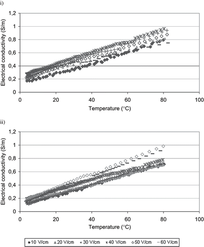 Figure 2 Electrical conductivity changes of ice cream mixes during ohmic heating at different voltage gradients i) Maras-type, ii) standard type.