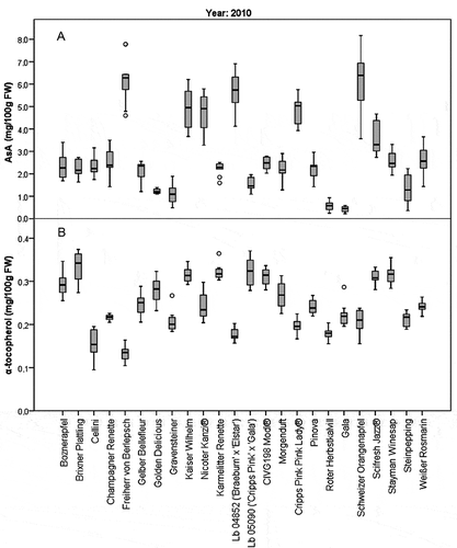 Figure 3. Box plots of the L-ascorbic acid (AsA) (a) and α-tocopherol (b) content (expressed as mg/100 g FW) in 24 apple cultivars from the 2010 season. Median values are reported (n = 10).